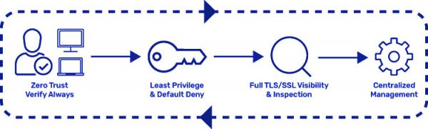 ImpactQA - Zero Trust Verification