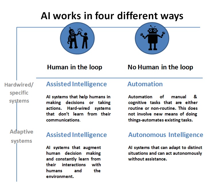AI working ways