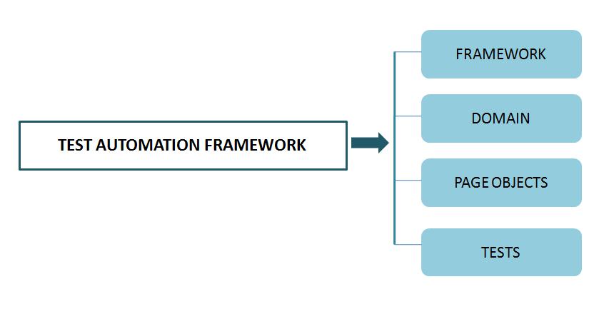 Test Automation Framework