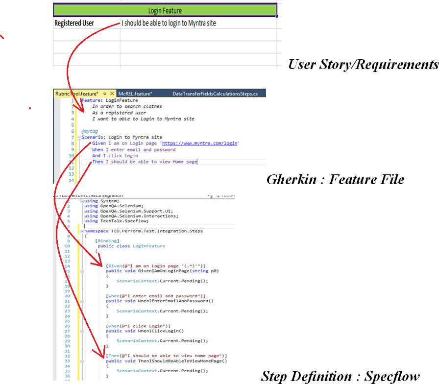 Implementation of BDD using Specflow