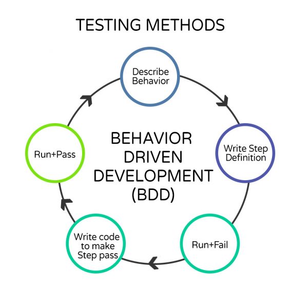 ImpactQA - Behaviour Driven Development