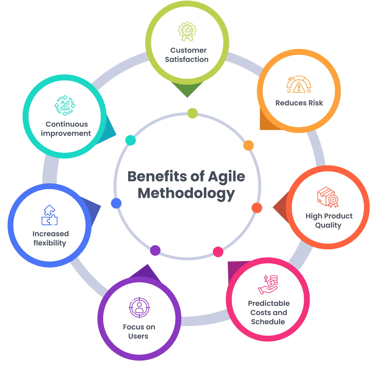 Benefits of Agile Methodology 