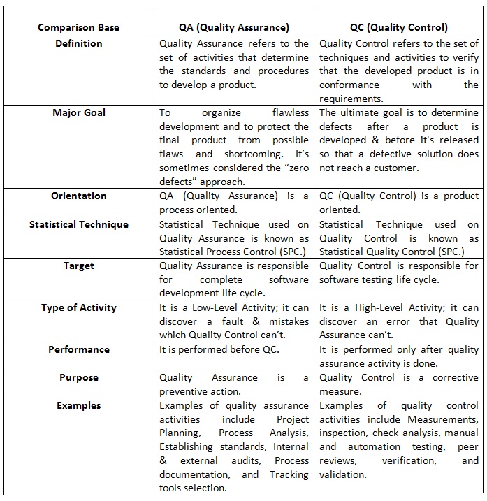 Difference between QA and QC