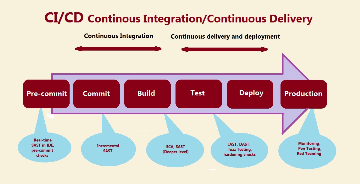 Will CI/CD Change the Testing Scenario Like Agile Did?