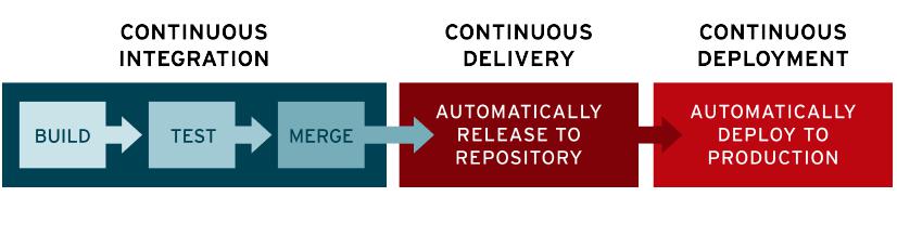 Continuous Integration/Continuous Delivery