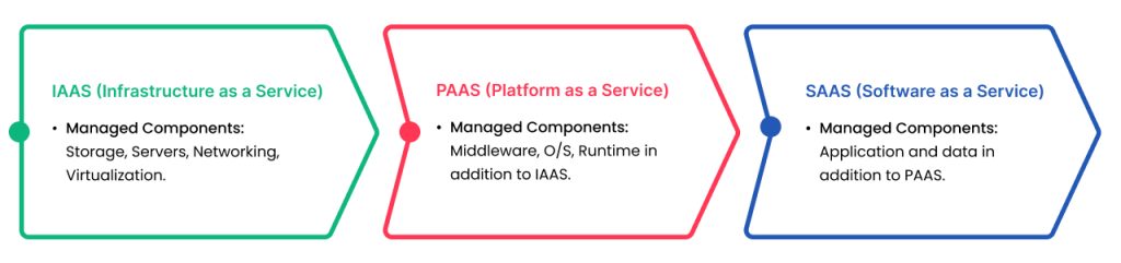 Cloud Deployment Models 