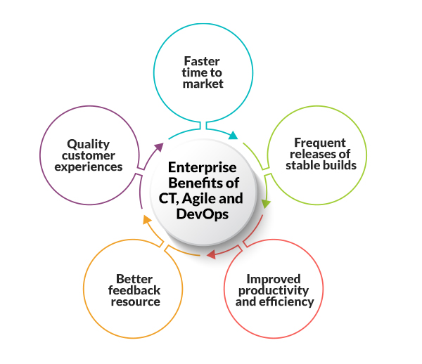 ImpactQA - Enterprise Benefits of Continuous Testing, Agile and DevOps
