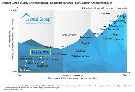 ImpactQA Recognized as a Major Contender in Everest Group’s Quality Engineering (QE) Specialist Services PEAK Matrix® Assessment 2023