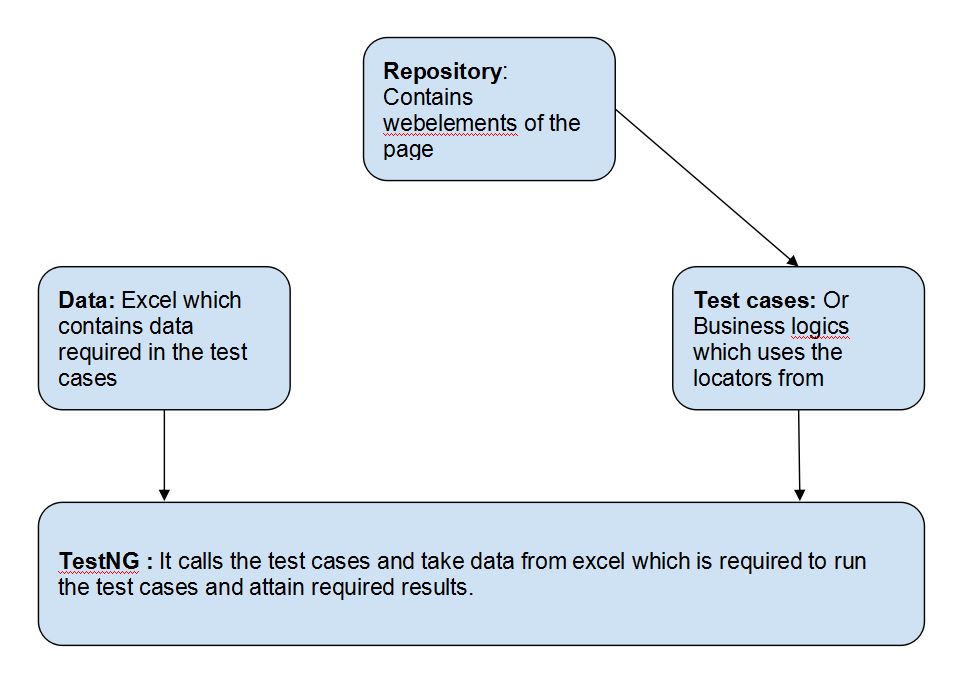 Flow Chart