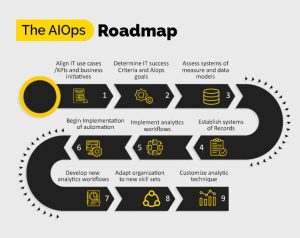 ImpactQA- AIOps Process Roadmap