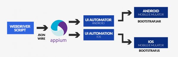 ImpactQA -Appium Testing Model