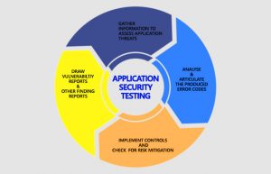 ImpactQA - Application Security Testing Approach