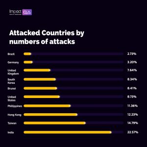 ImpactQA - DDoS Attack Regional Analysis