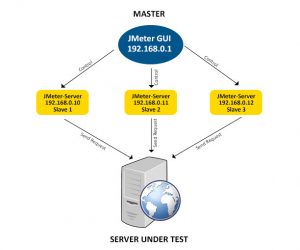 ImpactQA - JMeter Distributed Testing Approach