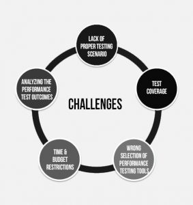 ImpactQA - Performance Testing Challenges