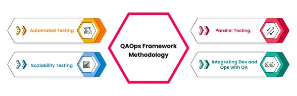 QAOps Framework Methodology