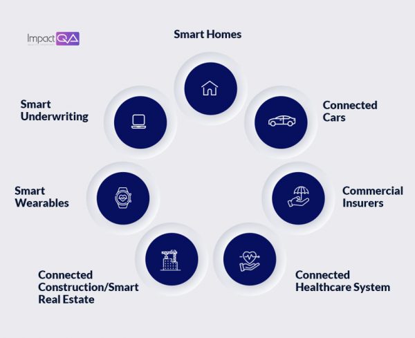 ImpactQA - Use cases of IoT apps