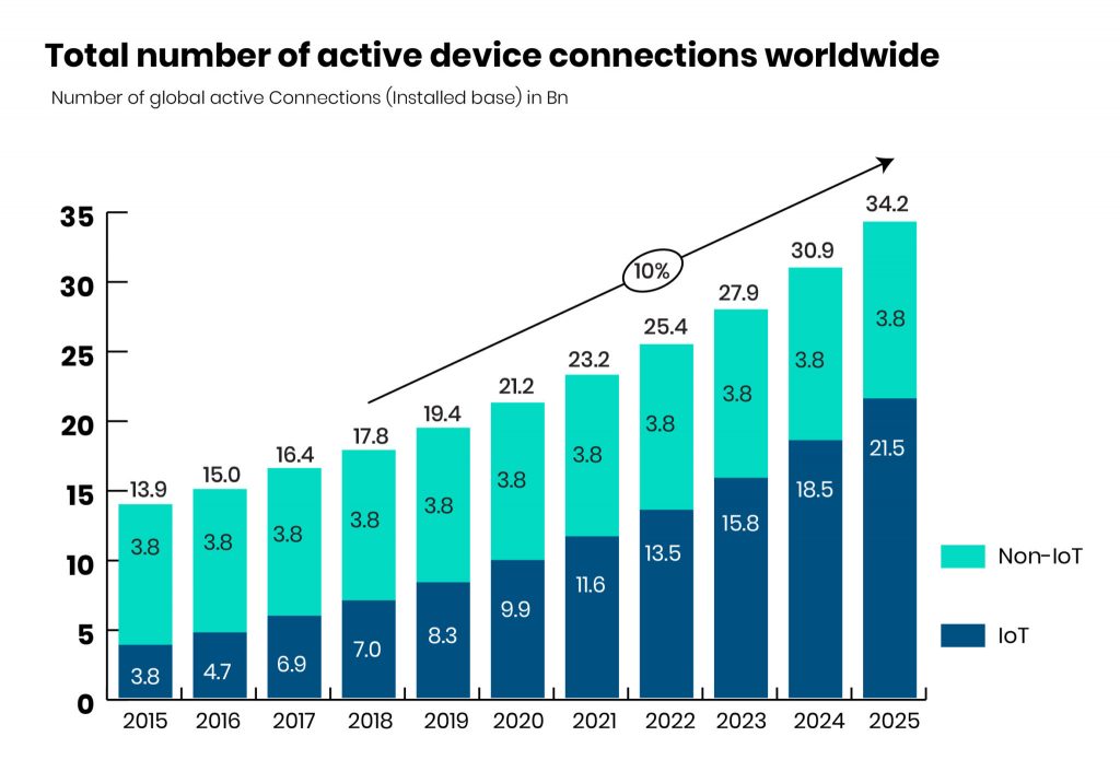 Worldwide  Iot Active Connection Graph