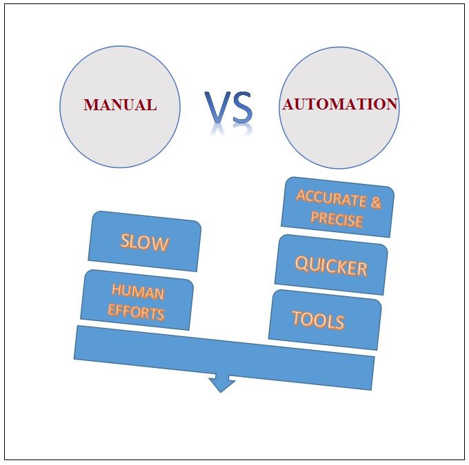 Manual Vs Automation Testing