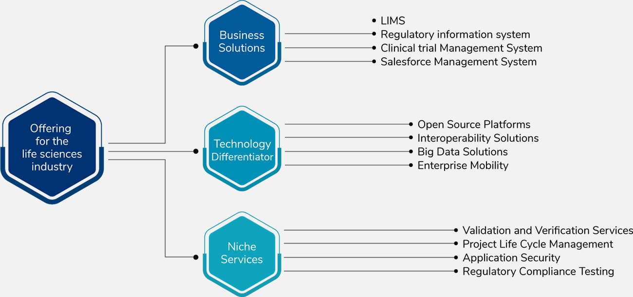 Offering for the Life Sciences Industry