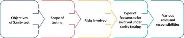 ImpactQA - Sanity Testing Process