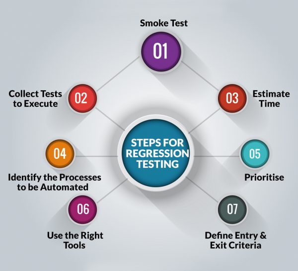 ImpactQA - Steps of regression testing
