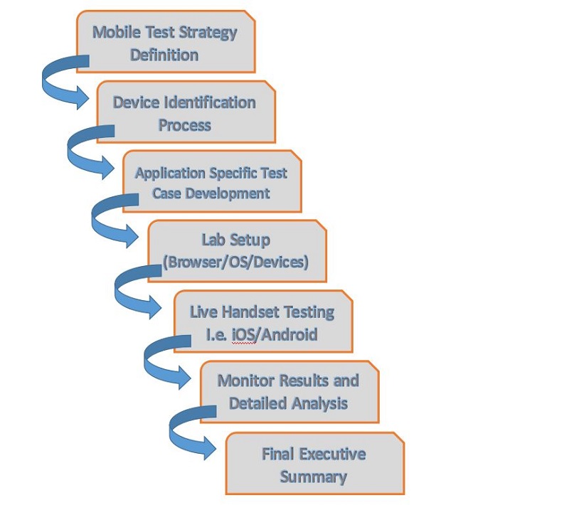 Mobile App Testing Work Flow