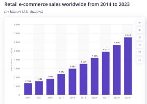 Ecommerce sales Stats - ImpactQA