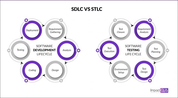 SDLC vs STLC