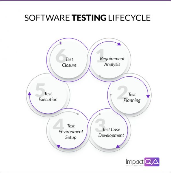 Software Testing Lifecycle