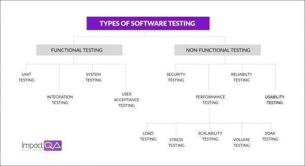 Types of software testing