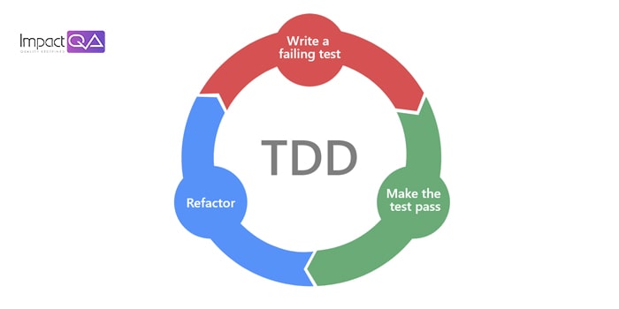 What is TDD (Test-driven development) and its Steps?