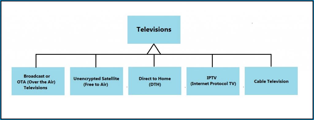five types of televisions in India