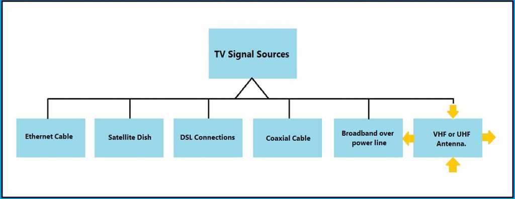 TV Signal Sources