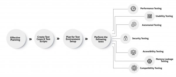 ImpactQA - Mobile test automation process