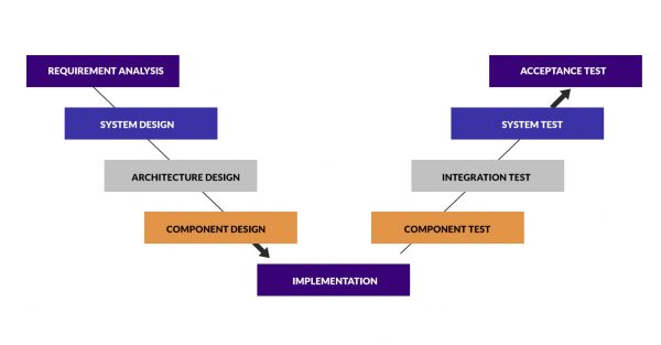 ImpactQA - V Model