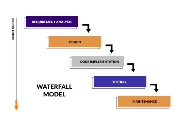 ImpactQA - Waterfall Model