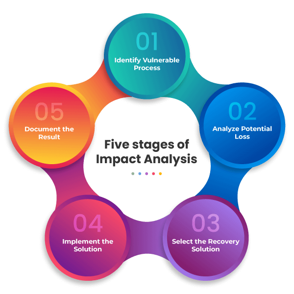 Five stages of Impact Analysis
