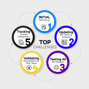 ImpactQA - Challenges to API Testing