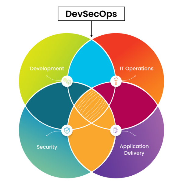 ImpactQA- DevSecOps Model