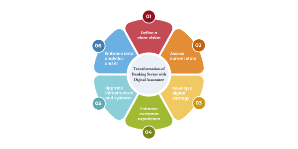 ImpactQA - Steps to Establish Digital Transformation in Banking