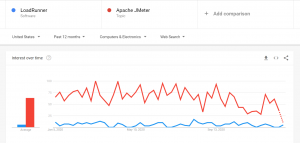 ImpactQA - JMeter Vs LoadRunner: Google trends 