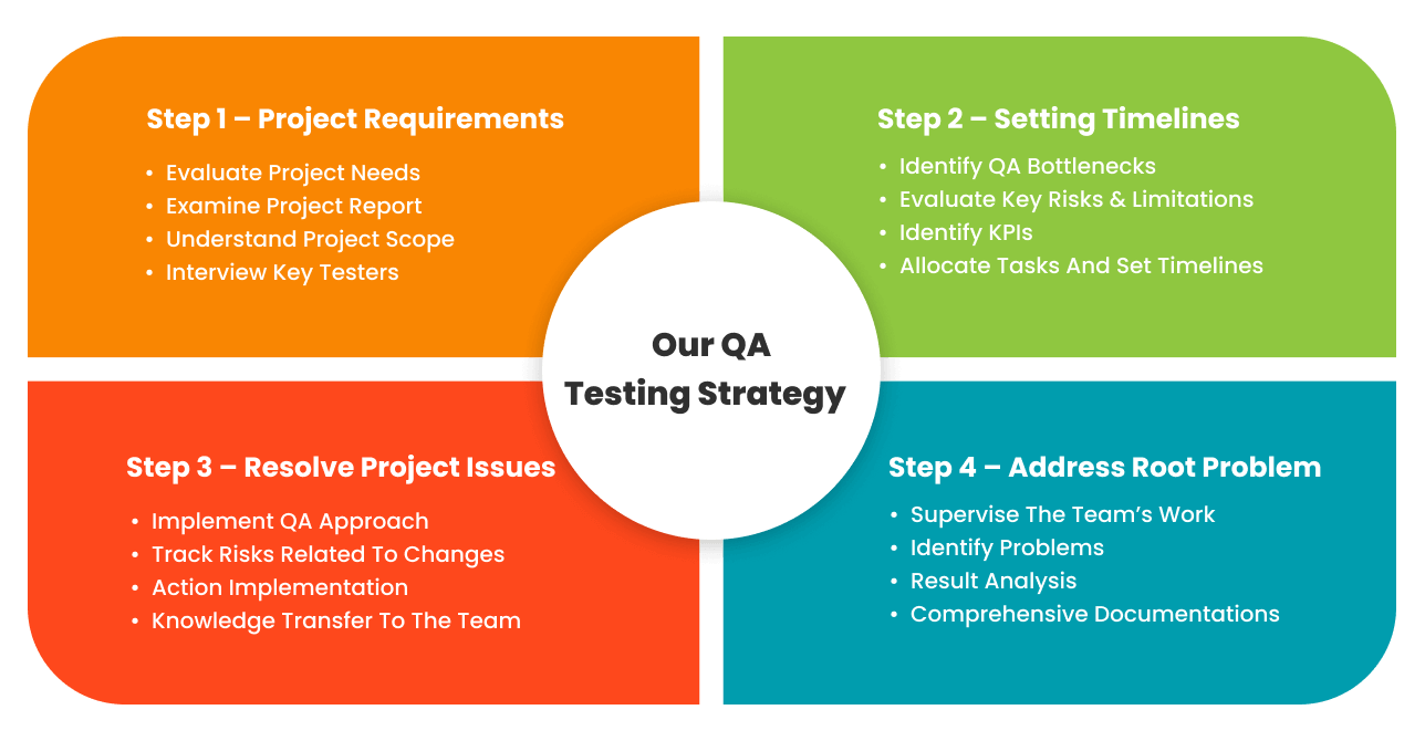 Our QA Testing Strategy _diagram_for_Dallas