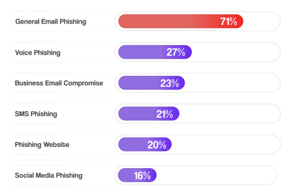 Phishing-Scam-Attacks