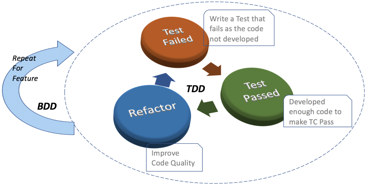 Testing in Agile with Behavior Driven Development