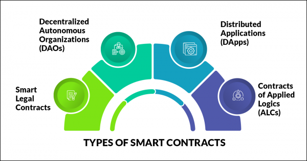 ImpactQA - Types of Smart Contracts