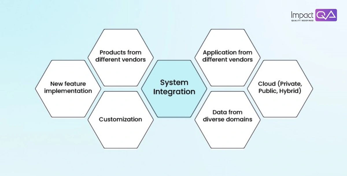 Importance of System Integration Testing