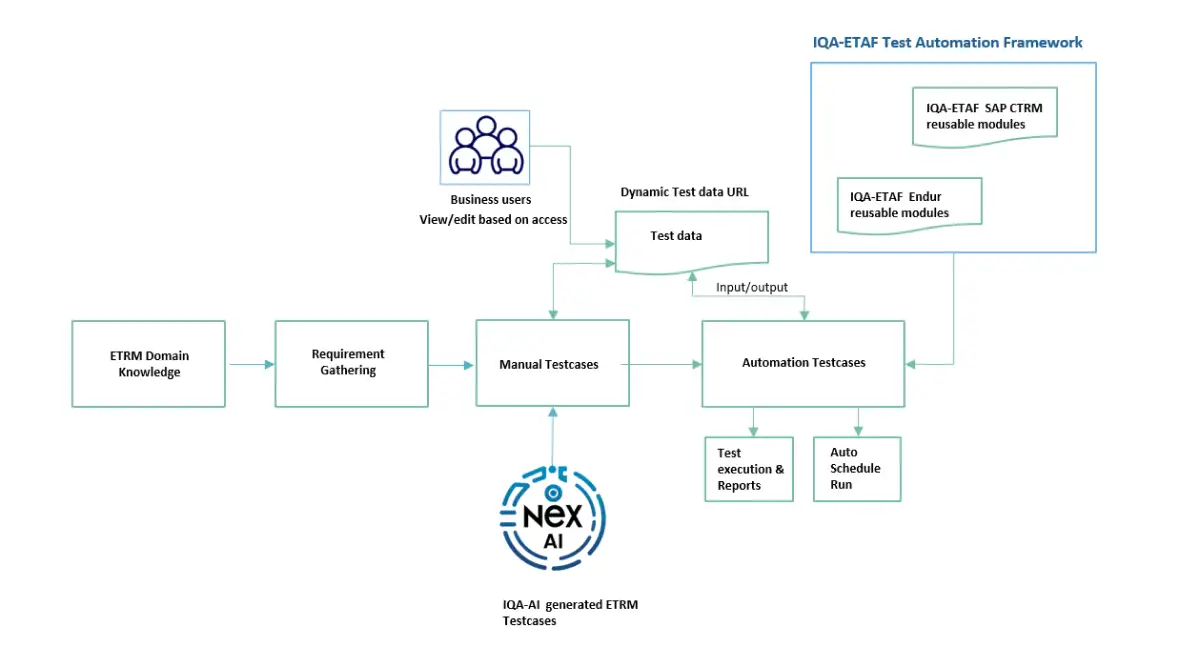 Streamlined ETRM/CTRM Test Automation Framework