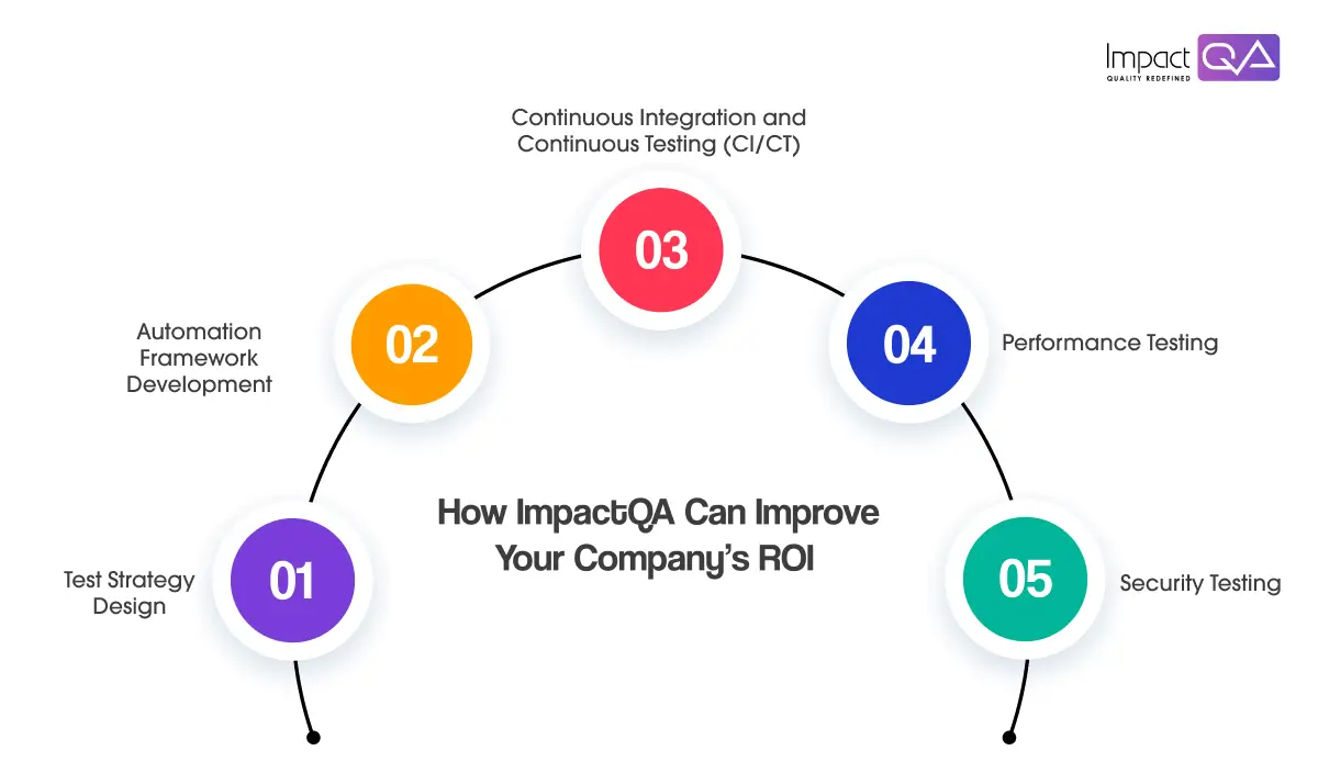 How ImpactQA Can Improve Your Company’s ROI