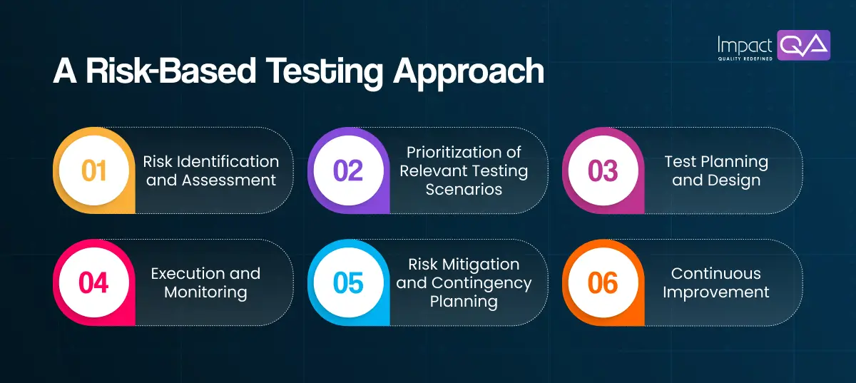 Risk-Based Testing Strategy